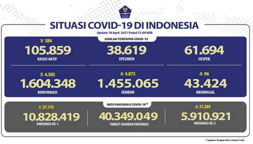 Kesembuhan Covid-19 di Indonesia Terus Meningkat Mencapai 1.455.065 Orang
