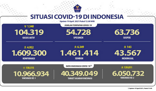 Kesembuhan Covid-19 di Indonesia Terus Meningkat Mencapai 1.461.414 Orang