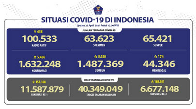 Kesembuhan Covid-19 Terus Meningkat Mencapai 1.487.369 Orang