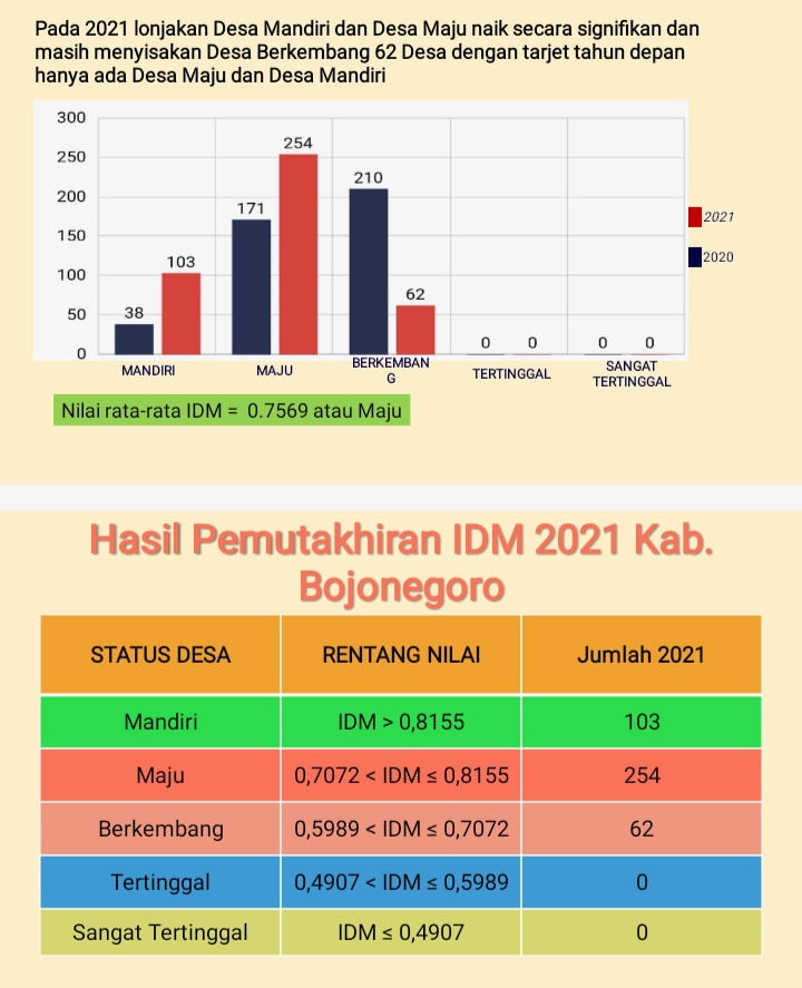 Status Desa Berkembang Di Bojonegoro Alami Penurunan