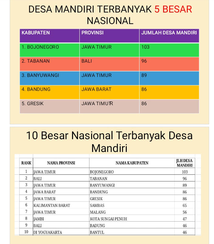 Woww...! Bojonegoro Rangking 1 Nasional Jumlah Desa Mandiri