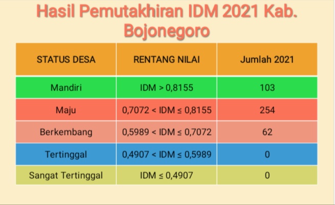 Kabupaten Bojonegoro Sudah Lepas dari Status Desa Tertinggal 2 Tahun Terakhir