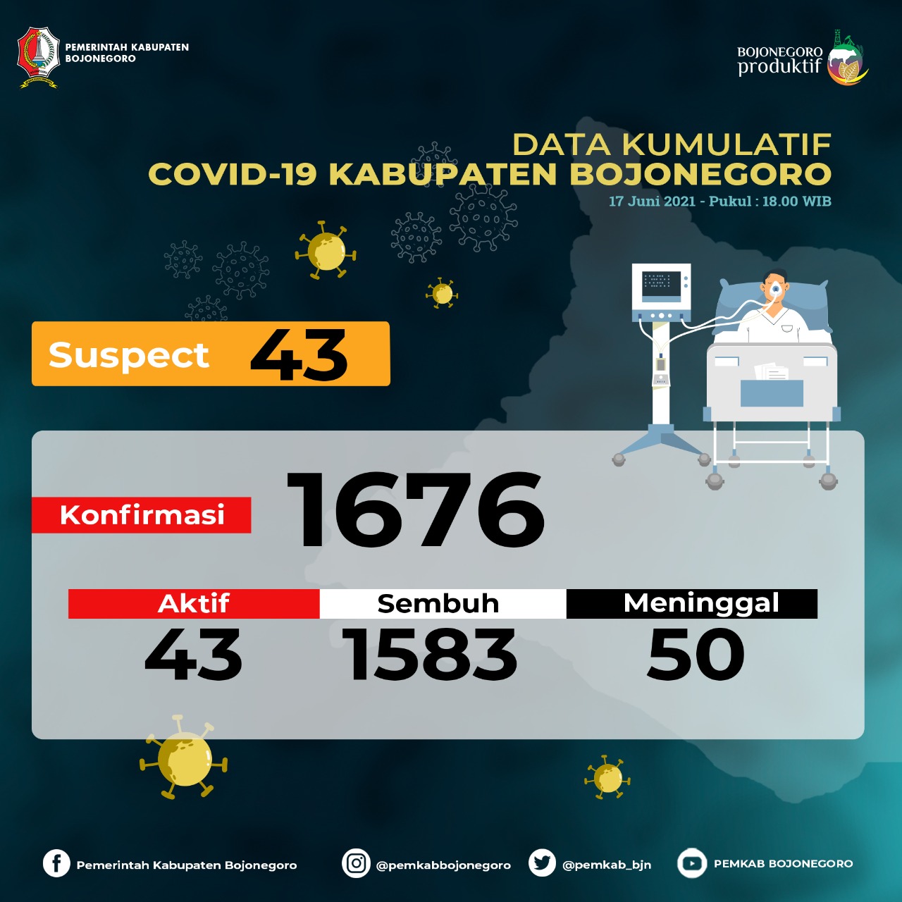 Duh...! Terus Meningkat, Kasus Konfirmasi Positif Covid-19 di Bojonegoro 43 Orang