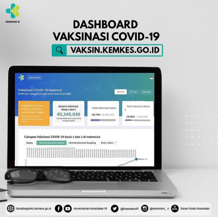 Program Vaksinasi di Indonesia Sentuh Angka 1.3 Juta Perhari