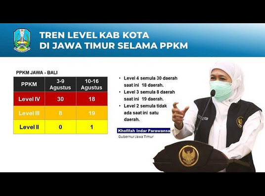 Dari 30, Level 4 di Jatim Menjadi 18 Kabupaten dan Kota