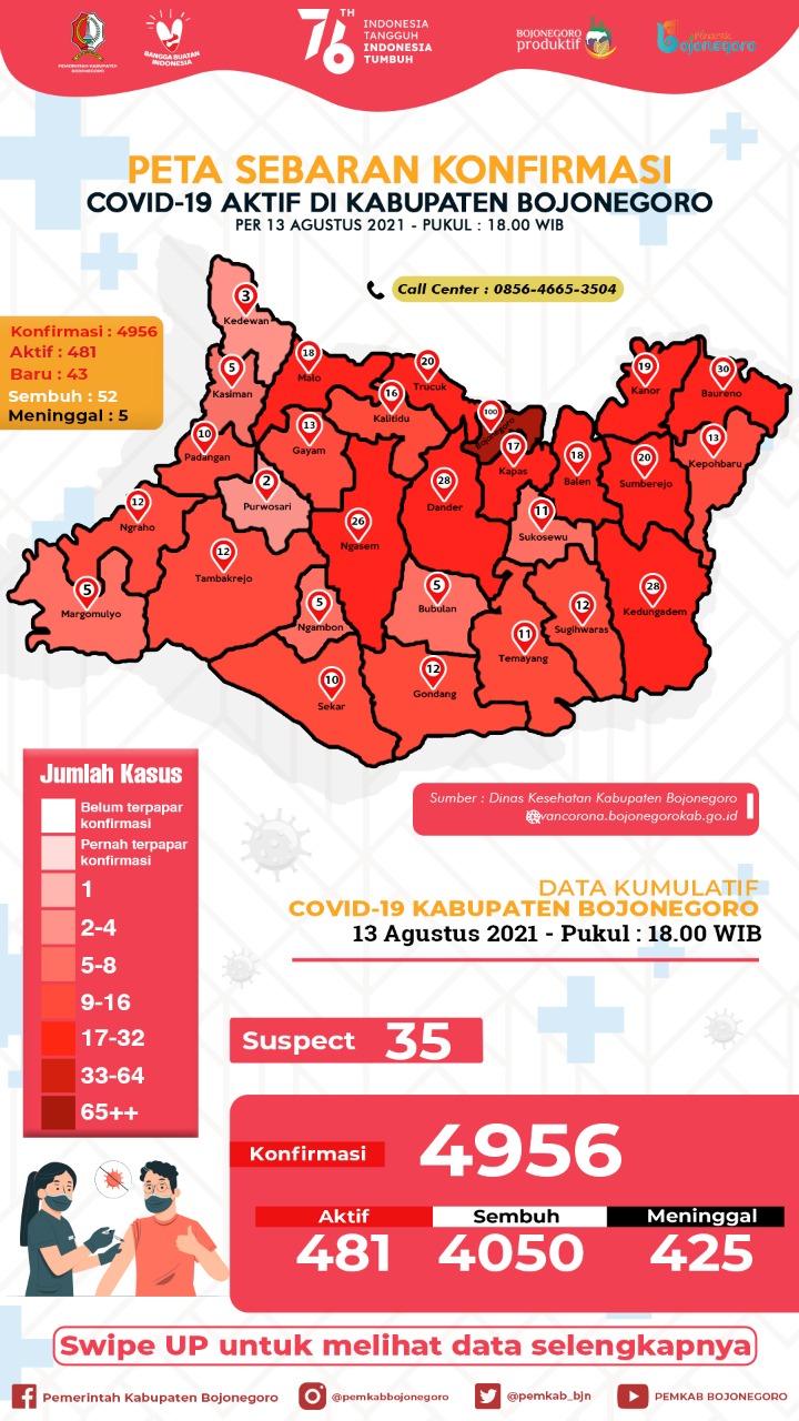 Sempat Naik, Kasus Covid-19 di Bojonegoro Kembali Turun