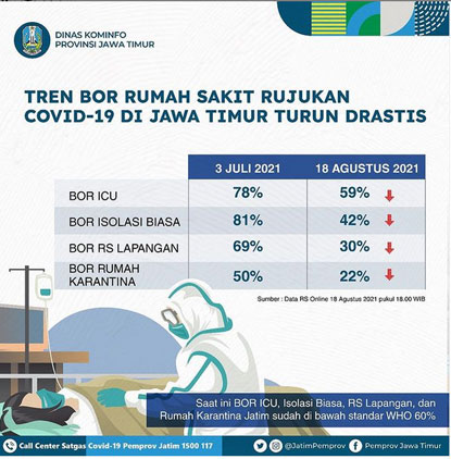 Tren BOR RS Rujukan Covid-19 di Jatim Turun Drastis
