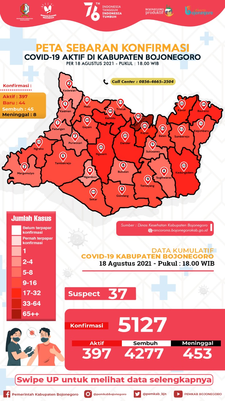 Kasus Covid-19 di Bojonegoro Turun di Bawah 300