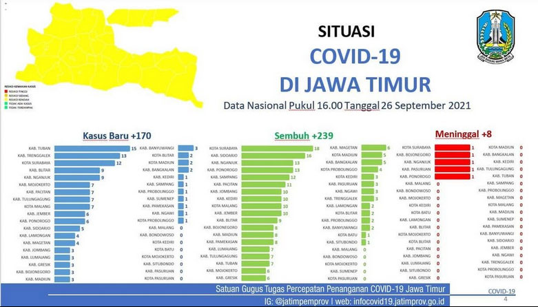170 Kasus Baru Covid-19 di Jatim, Pasien Sembuh 239 Orang