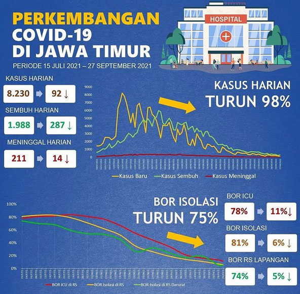 Kasus Harian Covid-19 di Jatim Turun 98 Persen