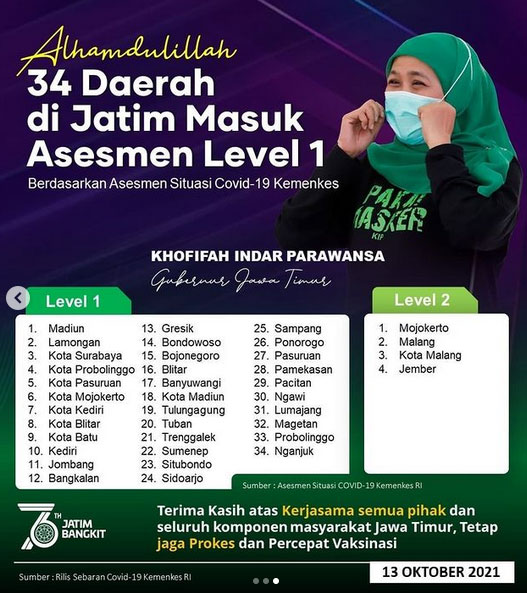 34 Daerah di Jatim Masuk Asesmen Level 1