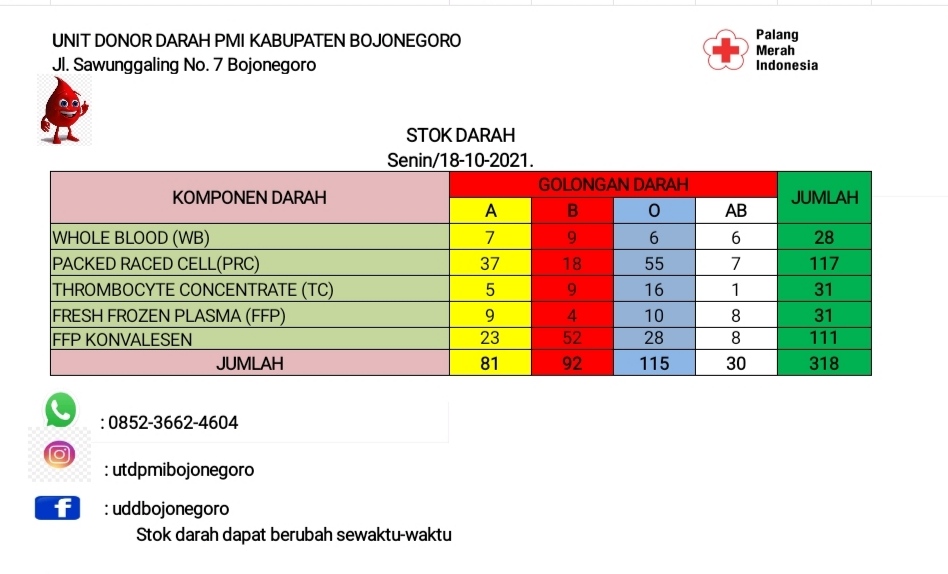 Stok Kebutuhan Darah UDD PMI Bojonegoro Menipis di Bawah Normal