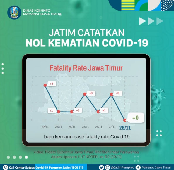 Di Jatim Tercatat Baru 1 Hari  Angka Nol Kematian Akibat Covid-19