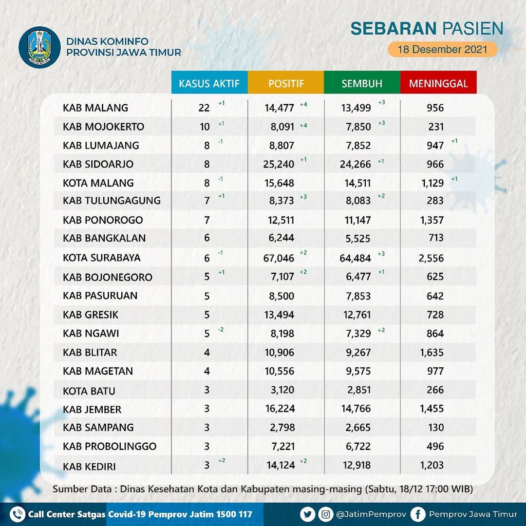 Tetap Prokes, di Bojonegoro Masih Ada 5 Pasien Positif Covid