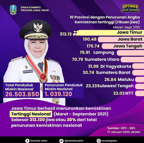Provinsi Jatim Tertinggi Turunkan Kemiskinan