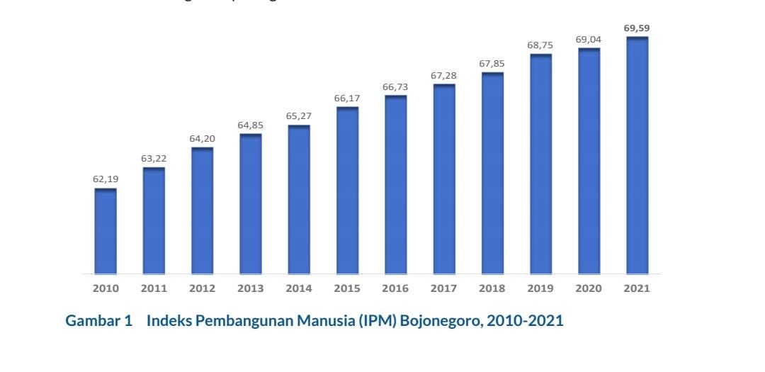 IPM Bojonegoro Masuk Empat Besar se-Jawa Timur