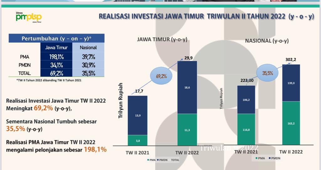 Khofifah: Iklim Investasi Jatim Terjaga Kondusif, Pertumbuhan Capai 69,2 Persen