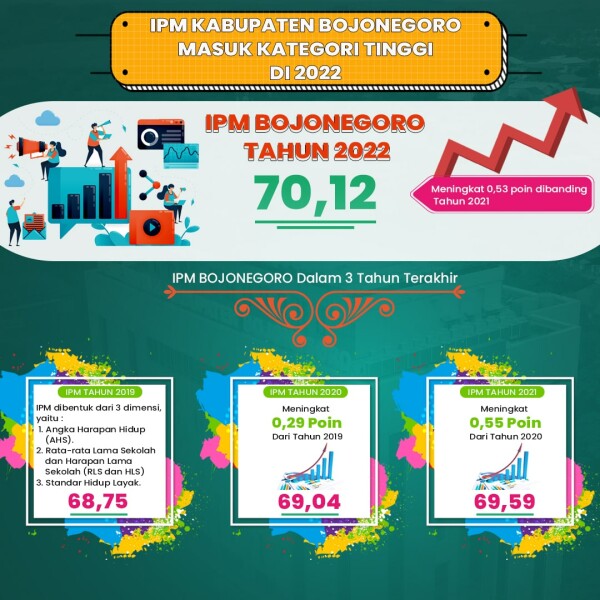Tahun 2022 IPM Bojonegoro Masuk Kategori Tinggi