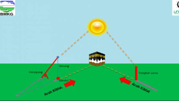 Hari Ini Dan Besok Matahari Melintasi Atas Ka'bah, Waktu Tepat Cek Arah ...