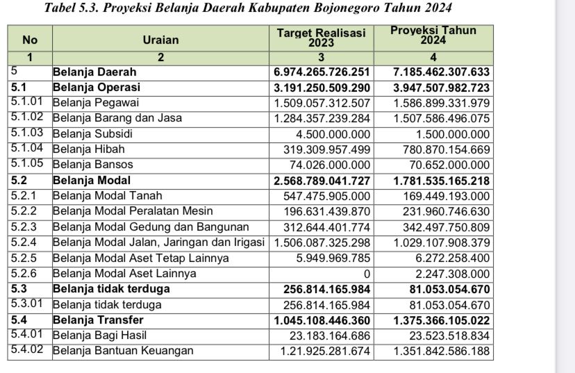 Setara Kabupaten Lain, Proyeksi APBD Bojonegoro 2024 Capai Rp7,7 Triliun