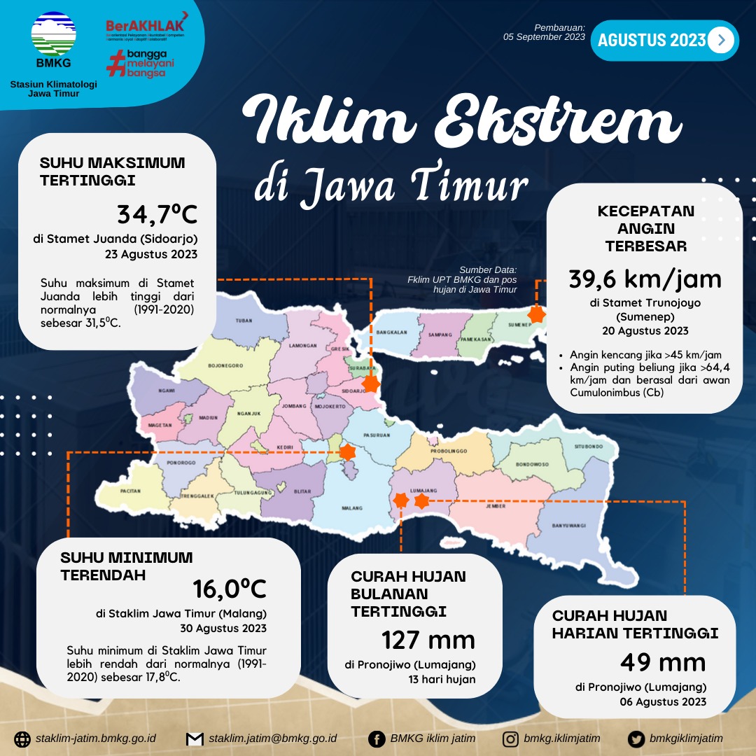 Suhu Indonesia Capai 33° Celcius, BMKG Tuban; Bukan Gelombang Panas