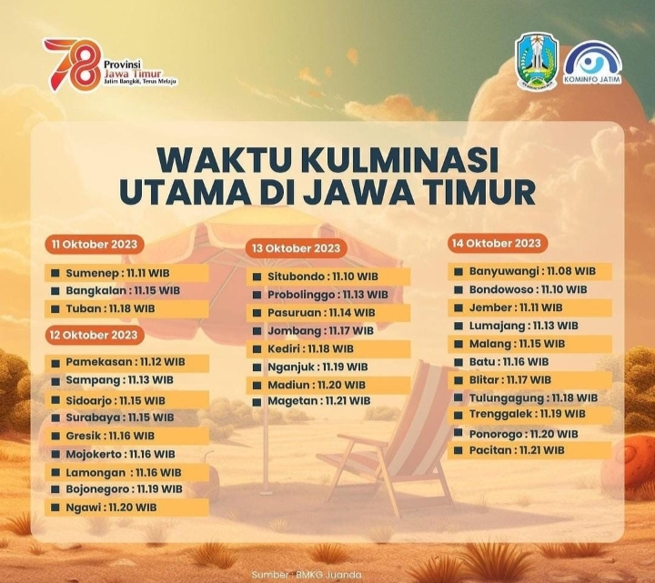 Suhu Udara Bojonegoro Capai 37° Celsius Saat Kulminasi