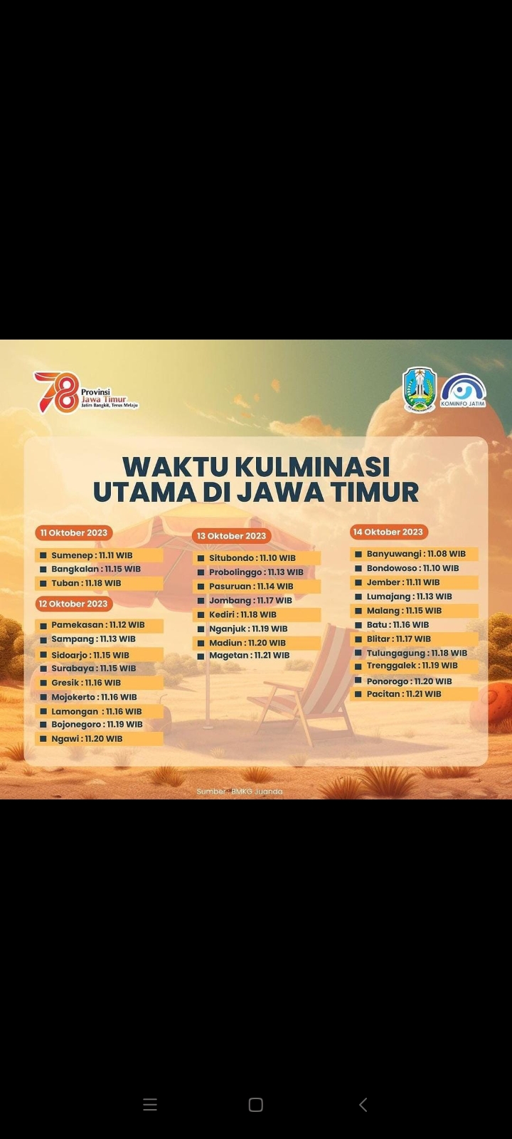Suhu Udara Bojonegoro Capai 37 Derajat Celsius Saat Kulminasi