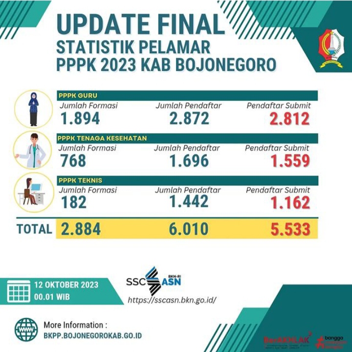 Final Pendaftar PPPK Pemkab Bojonegoro Membludak Capai 6.010 Orang