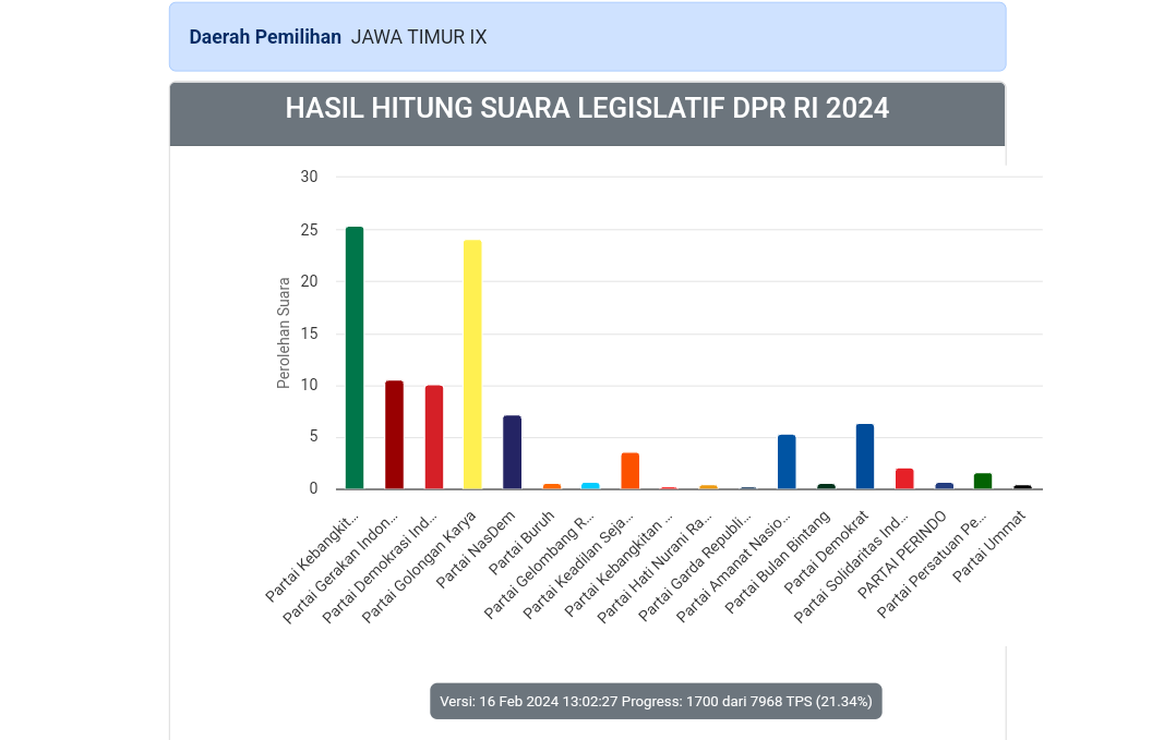 Real Count Sementara DPR-RI Dapil Jatim IX Bojonegoro-Tuban