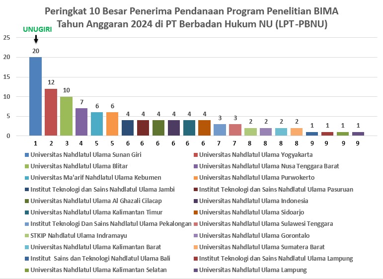 UNUGIRI Bojonegoro Unggul dalam Riset, Raih Hibah Penelitian Terbanyak di Antara Perguruan Tinggi LPT-PBNU