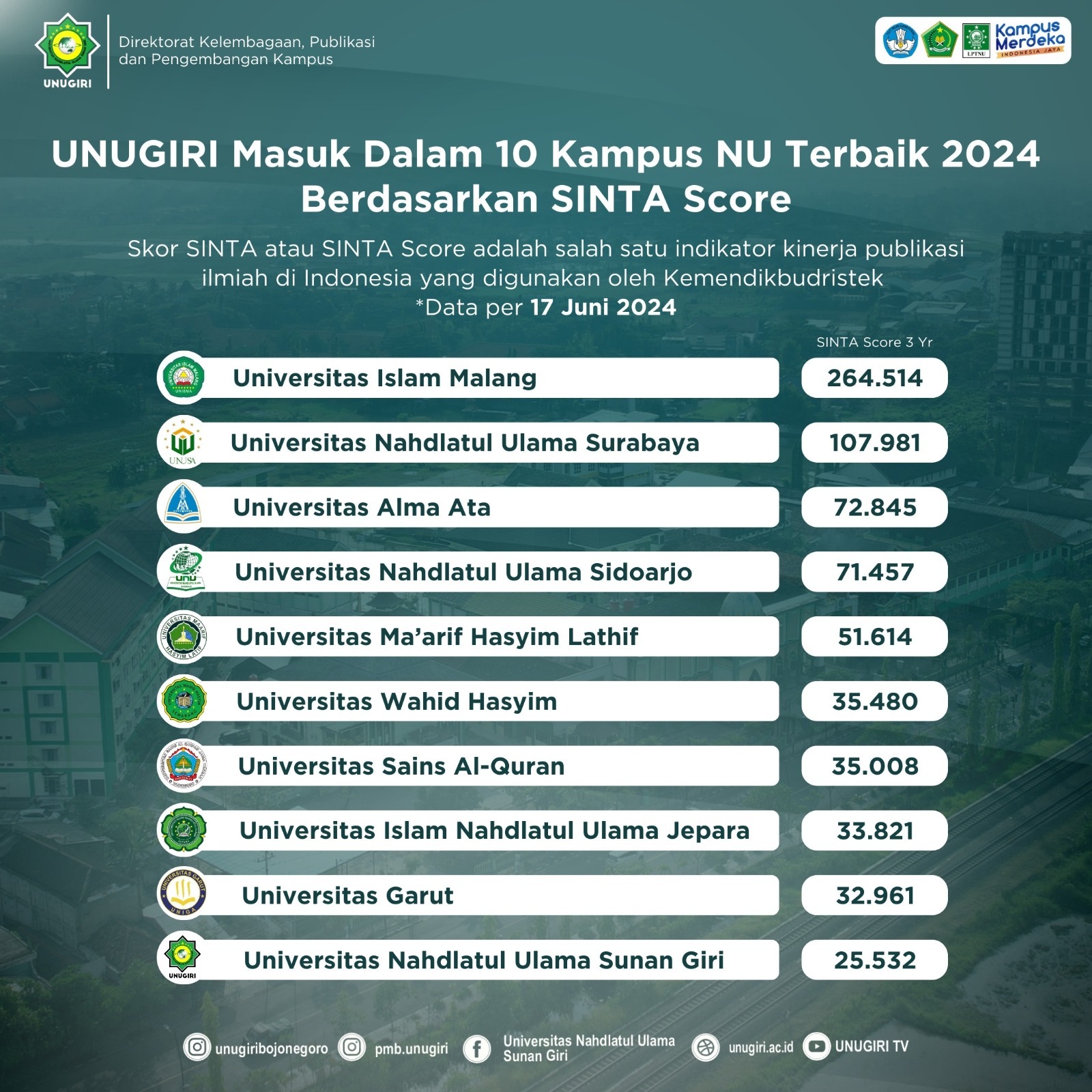 10 Universitas Nu Terbaik 2024 Berdasarkan Sinta Score Unusa Peringkat 