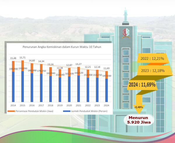 BPS Sebut Tahun 2024 Jumlah Penduduk Miskin Bojonegoro Turun 5.920 Jiwa
