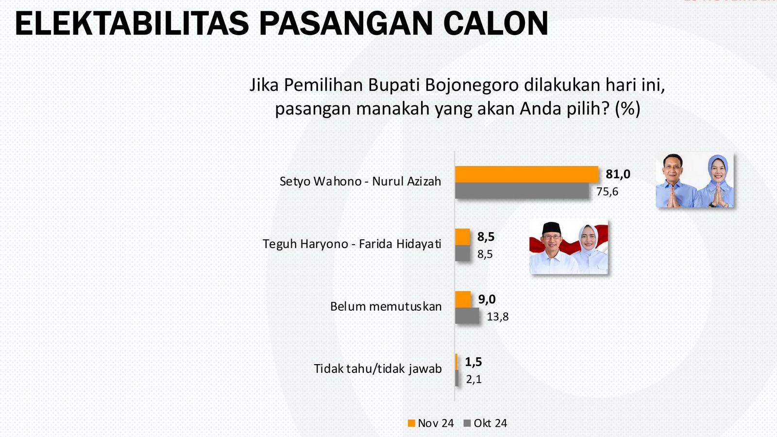 Survei Populi Center di Pilkada Bojonegoro, Elektabilitas Wahono-Nurul Ungguli Teguh-Farida