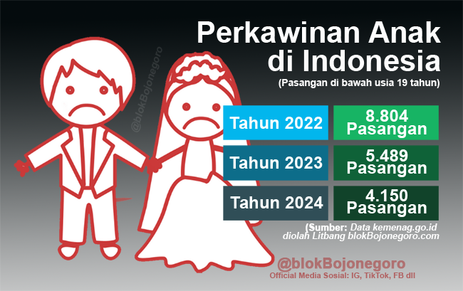 4.150 Pasangan Anak Kawin di Indonesia
