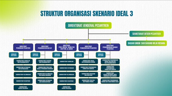 Ditjen Pesantren Kemenag akan Diperkuat Lima Direktorat Teknis, Apa saja?