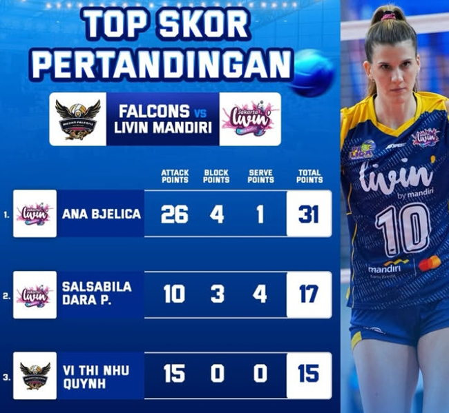 Top Skor Proliga 2025 Hari Ini: Ana Bjelica Super Gacor, Ada Pula Salsabila Dara dan Vi Thi Nhu