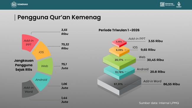 Woww..! Pengguna Qur’an Kemenag Tembus 77 Juta, Word...