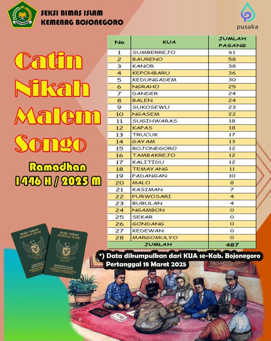 487 Pasangan Catin Malem Songo, Kecamatan Sumberrejo Paling Banyak