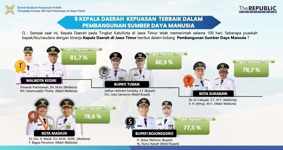 100 Hari Kepemimpinan Bupati Setyo Wahono dan Wabup Nurul Azizah, Masuk 5 Kepala Daerah Kepuasan Terbaik dalam Pembangunan SDM