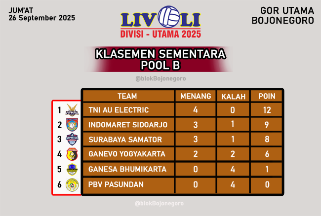Inilah Klasemen Sementara 26 September Livoli di GOR Bojonegoro