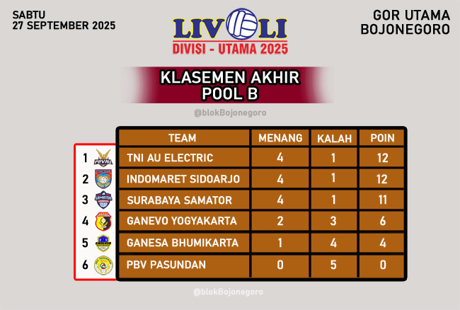Inilah Klasemen Akhir Penyisihan Livoli Divisi Utama di GOR Bojonegoro