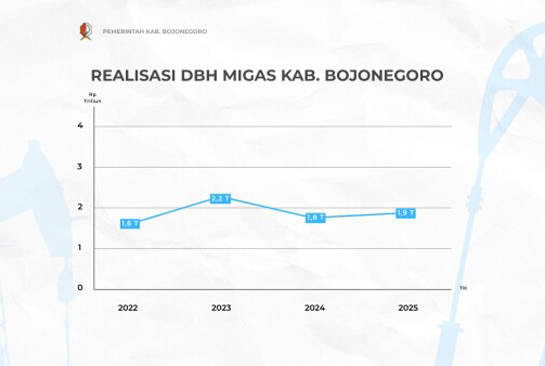 100 Persen, DBH Migas Bojonegoro Tahun 2025 Capai Rp1,94 Triliun