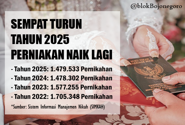 Nasional, 1.479.533 Pasangan Tercatat Nikah di Tahun 2025