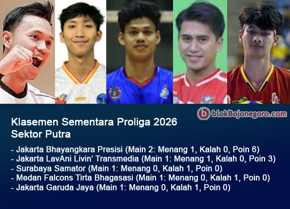 Proliga 2026, Hasil Lengkap Putra dan Klasemen Sementara, Bhayangkara Presisi di Puncak