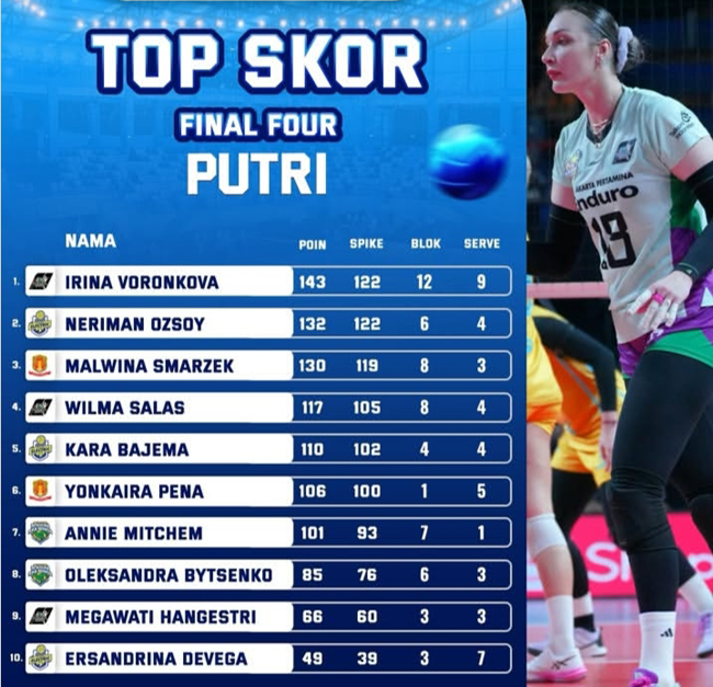 Top Skor Final Four Putri, Irina Voronkova Puncak,...