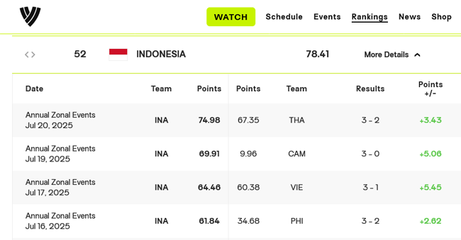 Timnas Voli Putra Indonesia Peringkat 52 Dunia Siap...