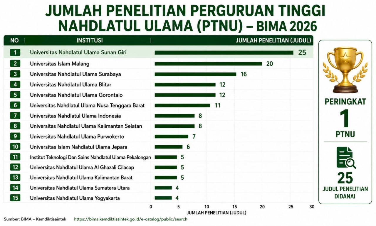UNUGIRI Masuk Jajaran Kampus Riset Terbaik Jatim, Borong...