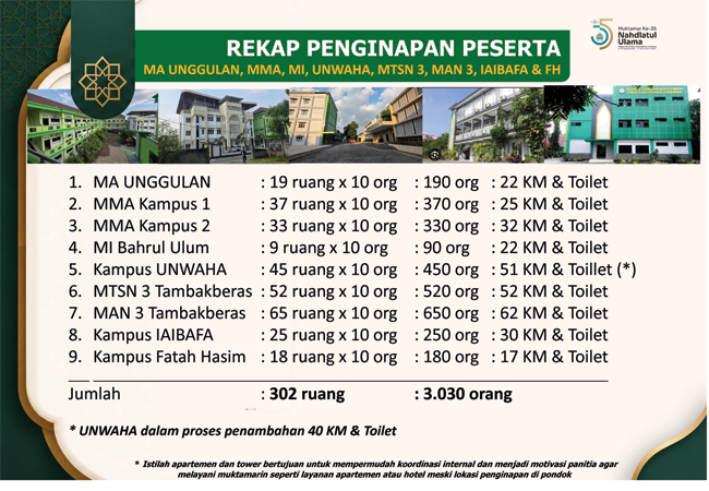 Jamu Peserta Muktamar NU ke-35, Panlok Sulap Tempat...