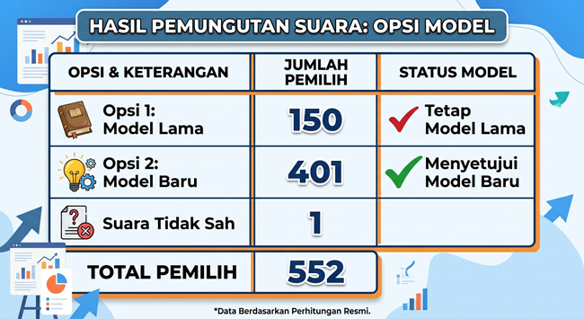 Hasil Voting: Sekitar 70 Persen Peserta Muktamar Setujui...