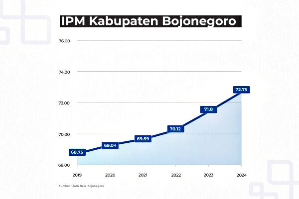 Tahun 2025 Ini,  Proyeksi IPM Masuk Kategori Tinggi di Angka 73,54
